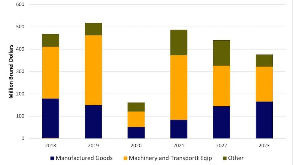 Eksport pembuatan dan jentera Brunei 2018-2023 文莱2018-2023年制造业和机械出口 ブルネイ製造業および機械輸出2018-2023