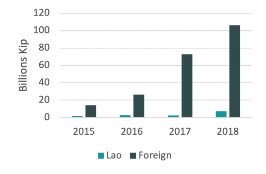 Average Investment Size Laos Manufacturing