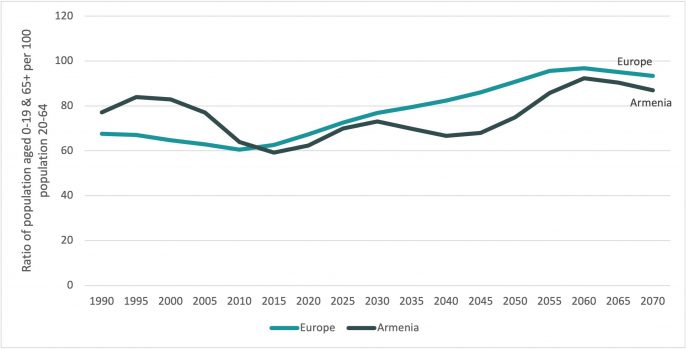 Dependancy Ratio Armenia