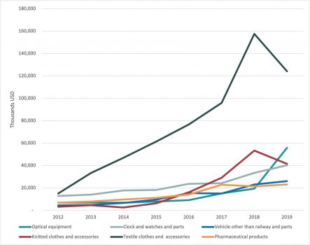 Manufacturing Exports Armenia