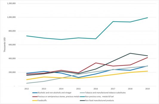 exports Armenia